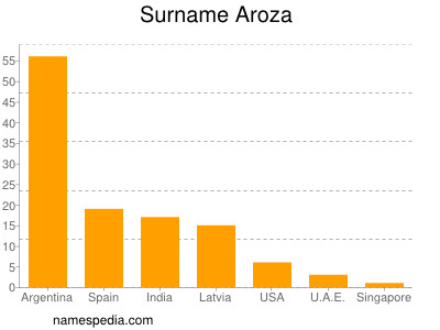 Familiennamen Aroza