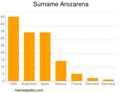 nom Arozarena