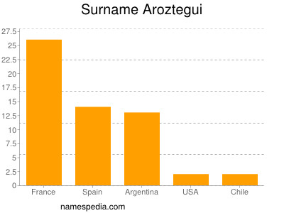 Familiennamen Aroztegui