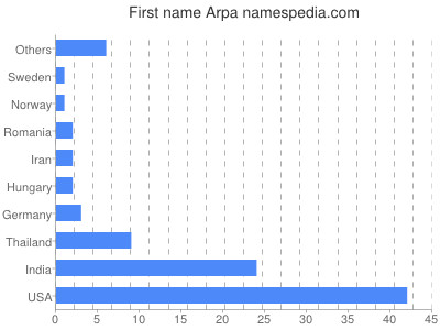 Vornamen Arpa