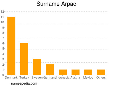 Familiennamen Arpac