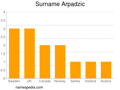 Surname Arpadzic