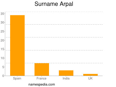 Surname Arpal