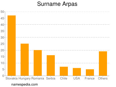 Familiennamen Arpas