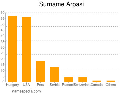 Familiennamen Arpasi
