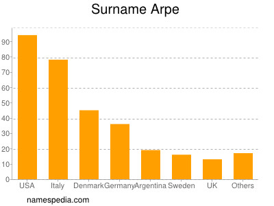 Surname Arpe