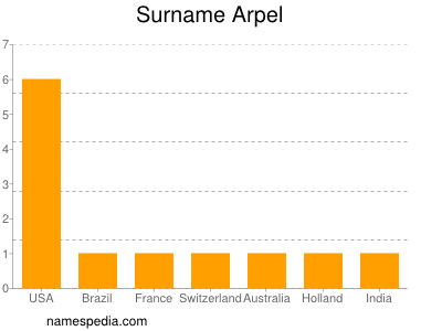 nom Arpel