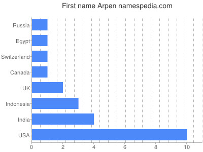Given name Arpen
