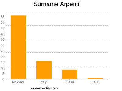 Familiennamen Arpenti