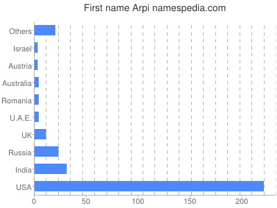 prenom Arpi