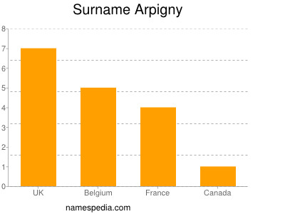 Familiennamen Arpigny