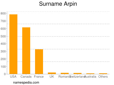 Familiennamen Arpin