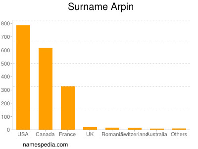 nom Arpin