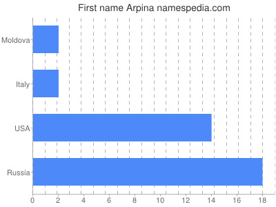 Given name Arpina