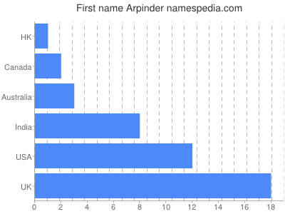 prenom Arpinder