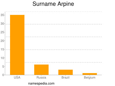 Familiennamen Arpine