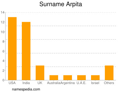 Familiennamen Arpita