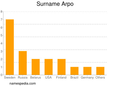 Familiennamen Arpo