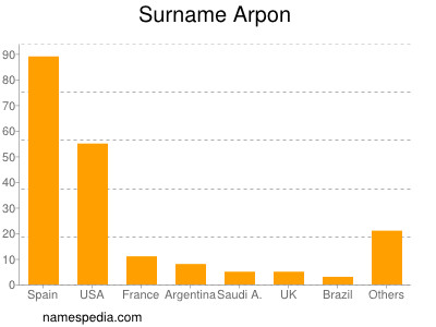 Surname Arpon