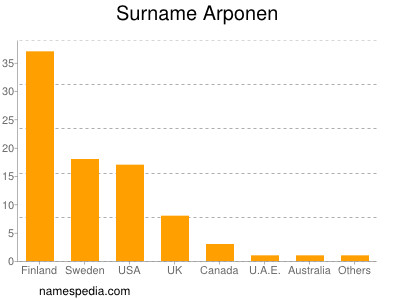 Familiennamen Arponen