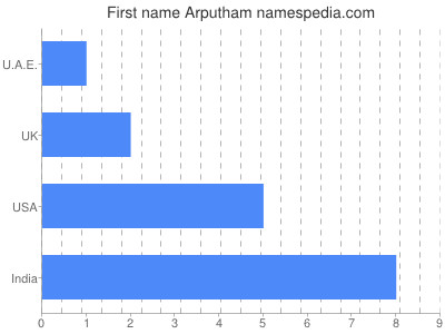 Vornamen Arputham