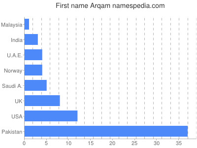 prenom Arqam