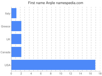 prenom Arqile