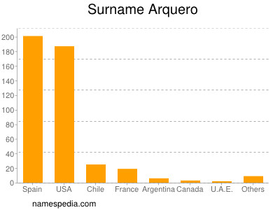 Familiennamen Arquero