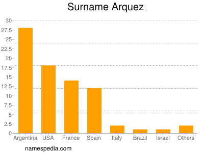 Familiennamen Arquez