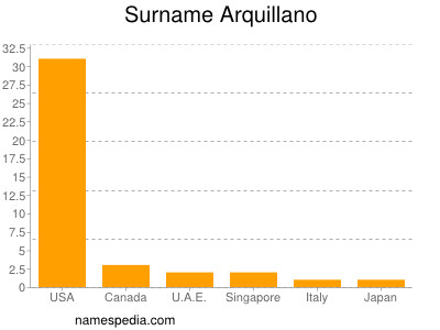 Familiennamen Arquillano