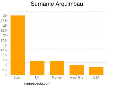 Familiennamen Arquimbau
