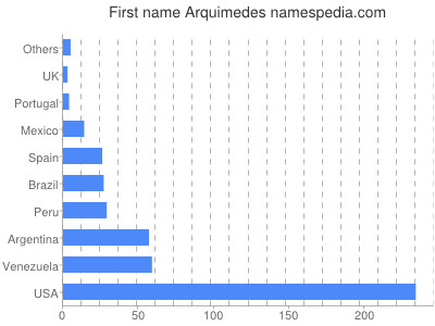 Vornamen Arquimedes