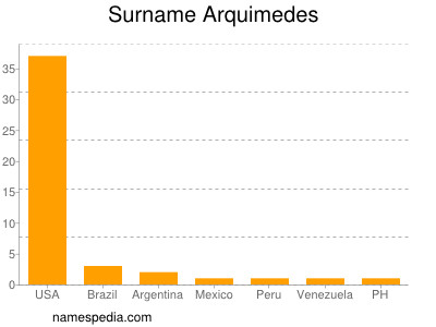 Familiennamen Arquimedes