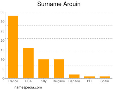 nom Arquin