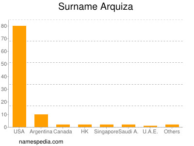 Surname Arquiza