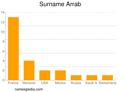 Surname Arrab