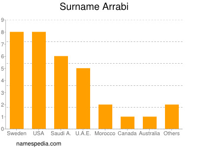 Surname Arrabi