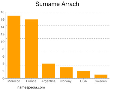 Familiennamen Arrach