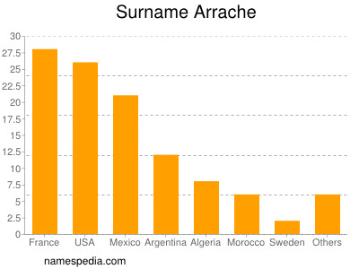 Familiennamen Arrache