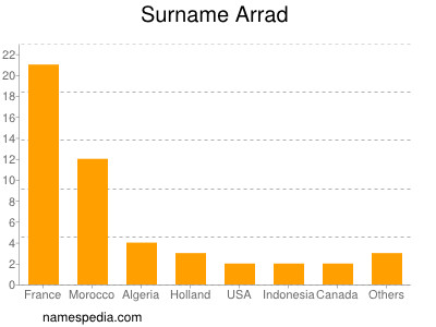 Familiennamen Arrad