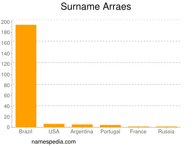 Familiennamen Arraes