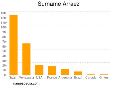 Familiennamen Arraez