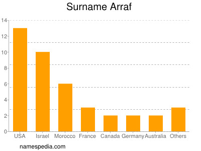 nom Arraf