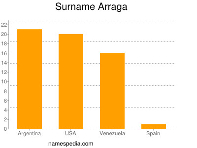 Familiennamen Arraga