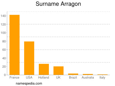 Surname Arragon