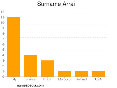 Familiennamen Arrai