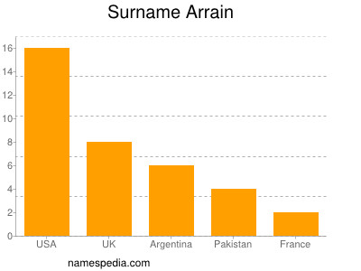 Surname Arrain