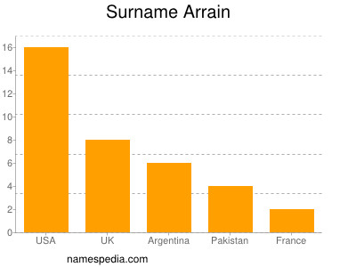 Familiennamen Arrain
