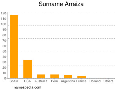 Surname Arraiza