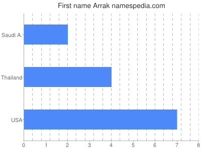 Given name Arrak